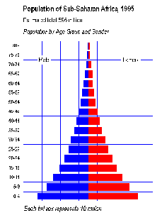 Africa Population Pyramid