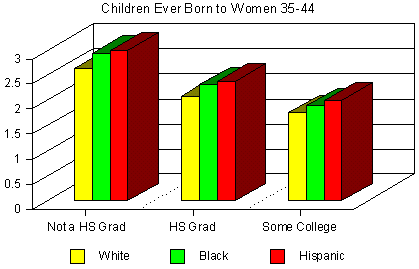 Fertility Levels Chart
