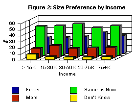 Size Preference by Income