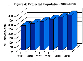 Projected Population 2000-2050